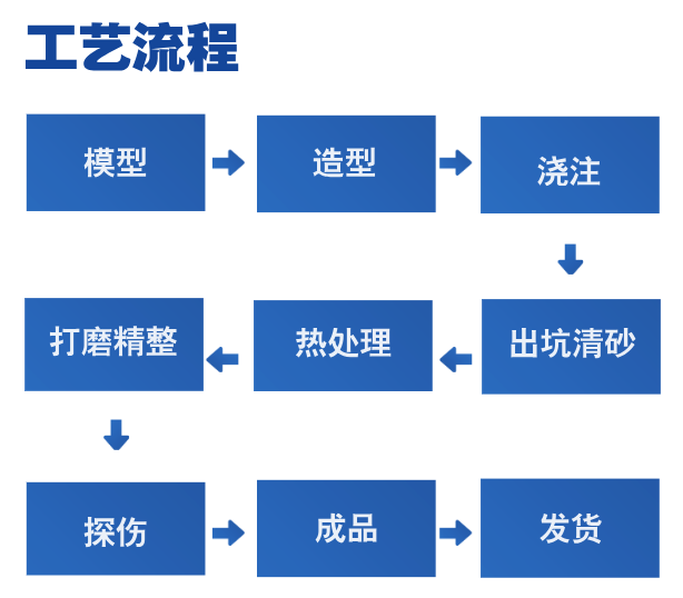 大型鑄鋼廠-騰飛鑄鋼談?wù)効蛻?hù)三大痛點(diǎn)之一——工期
