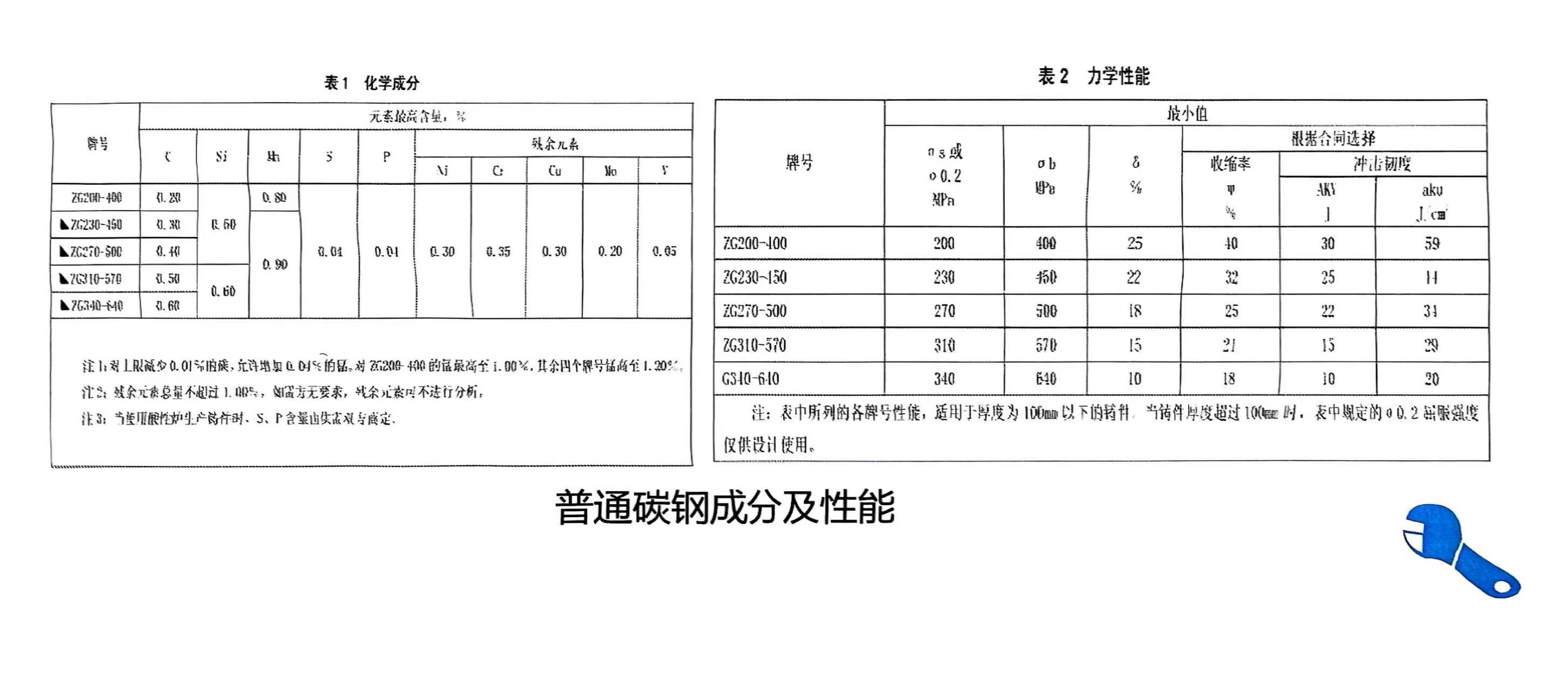 鑄鋼件鑄造廠家-騰飛鑄鋼分享關(guān)于鑄鋼件牌號(hào)的知識(shí)！
